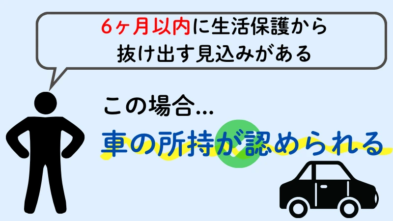 生活保護 車条件 半年以内