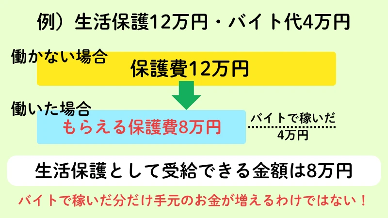 生活保護　バイト