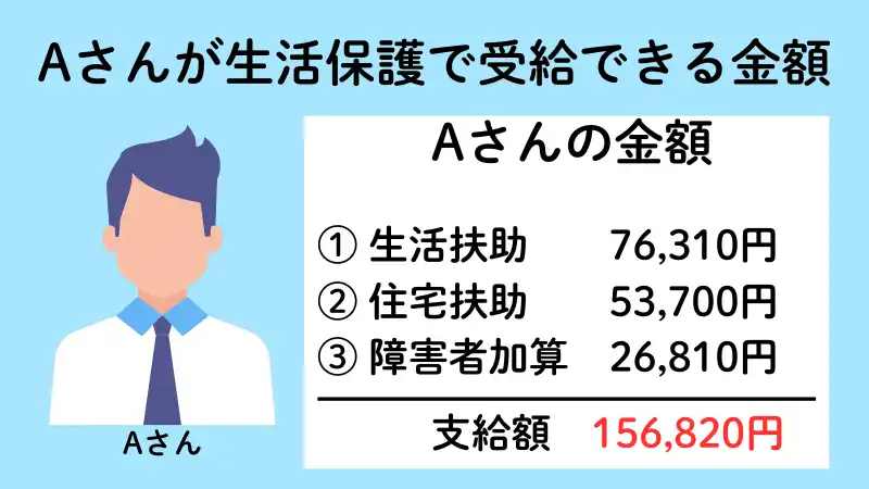 うつ病で生活保護を一人暮らしが受ける 金額