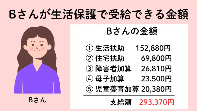 うつ病で生活保護を受けるBさんの状況