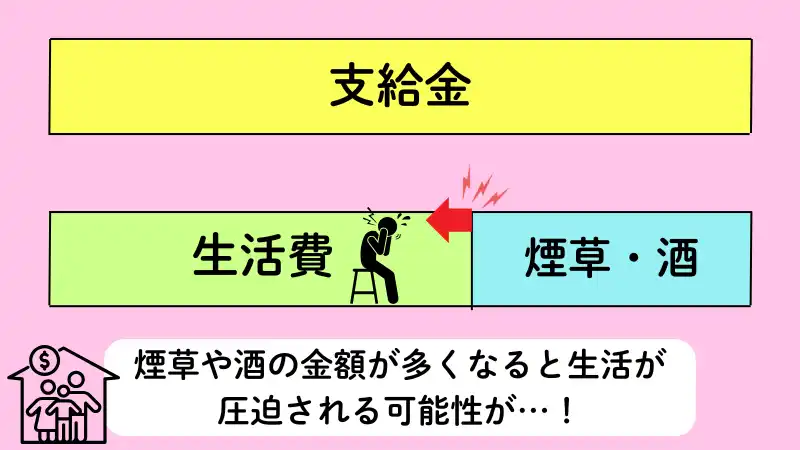 煙草や酒の金額が多くなると生活が圧迫される