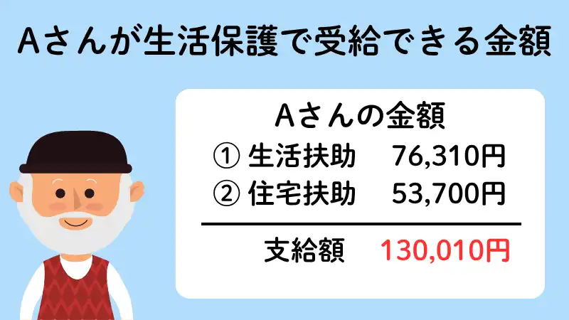生活保護受給を考えている認知症患者のAさんの金額