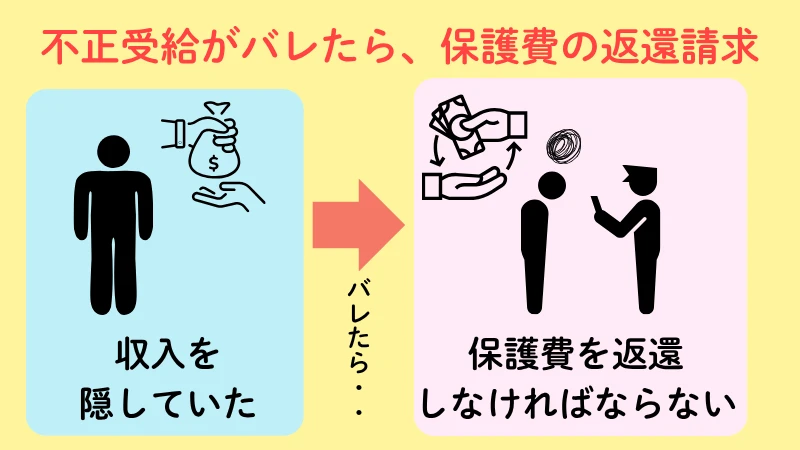 生活保護　不正受給