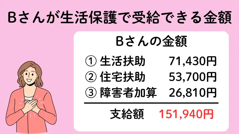 生活保護受給を考えている認知症患者のBさんの金額