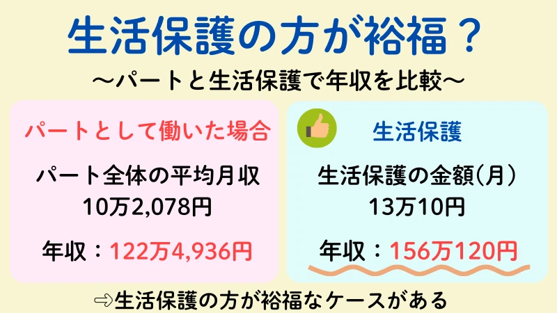 生活保護の方が裕福