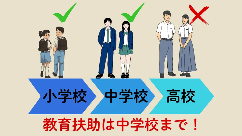 教育扶助の対象は中学校まで