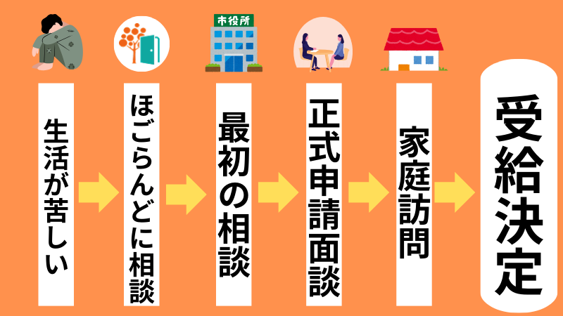 生活保護　受給決定までの流れ