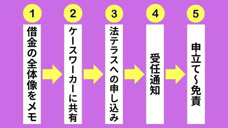 生活保護 自己破産