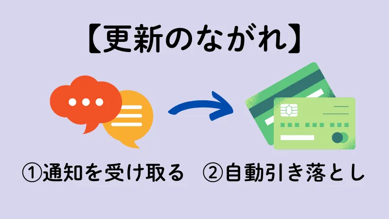 生活保護における更新料の支払いのながっれ